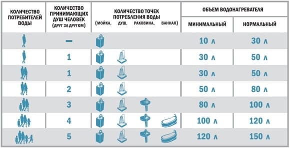 Как выбрать накопительный водонагреватель Как выбрать накопительный водонагреватель