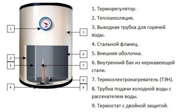 Как выбрать накопительный водонагреватель Как выбрать накопительный водонагреватель