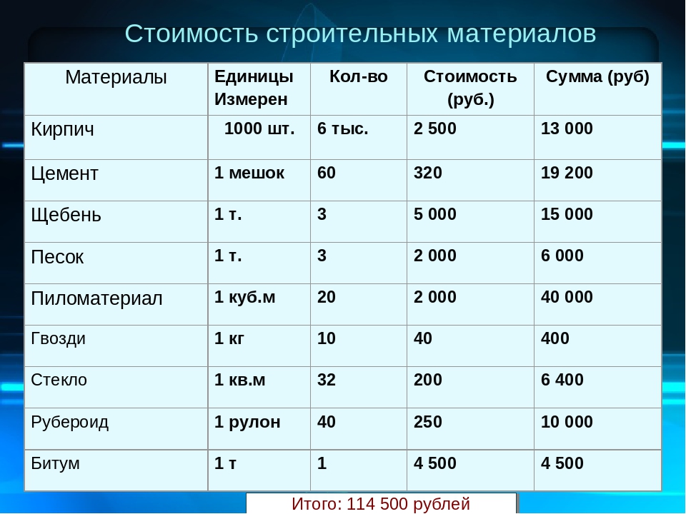 Единица ресурса. Строительные материалы спи. Перечень строительных материалов. Таблица стоимости строительных материалов. Наименование строительных материалов.