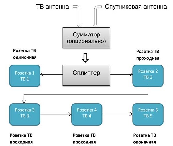 Подключение телевизионных розеток по схеме «звезда» Смешанная схема подключения телевизионных розеток
