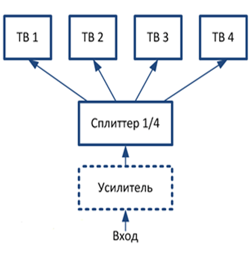 Подключение телевизионных розеток по схеме «звезда» Подключение телевизионных розеток по схеме «звезда»