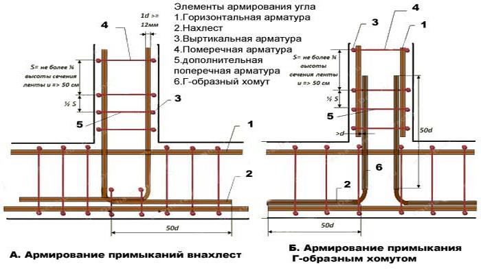 Первое, что необходимо сделать – это правильно монтировать каркас вязка арматуры под ленточный фундамент видео