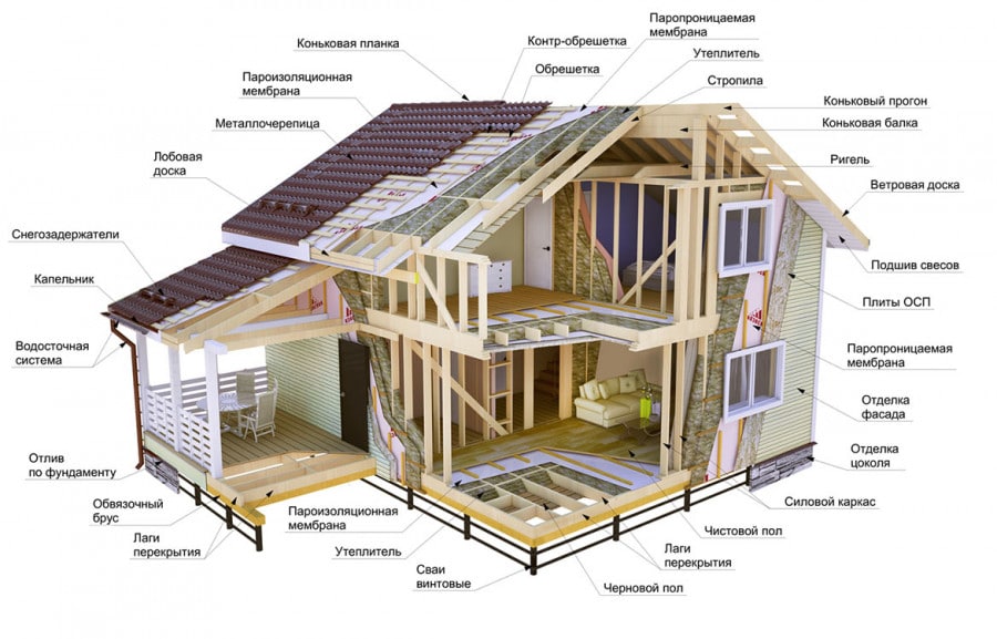 каркасный дом из SIP панелей