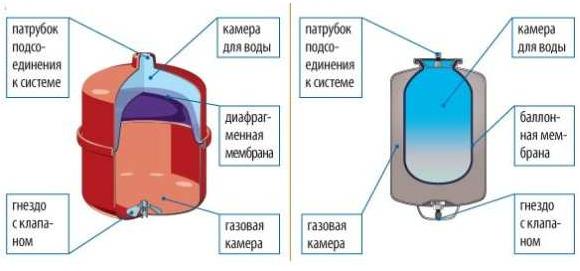Устройство гидроаккумуляторов Устройство гидроаккумуляторов