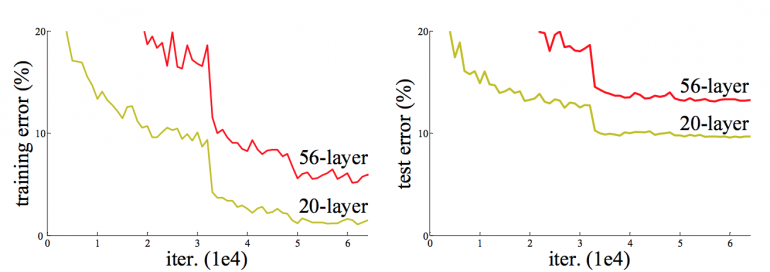plain networks training results