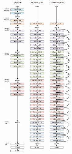 Figure 2. Example network architectures for ImageNet. Left: theVGG-19 model (19.6 billion FLOPs) as a reference. Middle: a plain network with 34 layers (3.6 billion FLOPs). Right: a residual network with 34 layers (3.6 billion FLOPs). The dotted shortcuts increase dimensions.