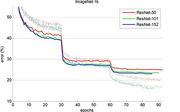 resnet neural network CNN