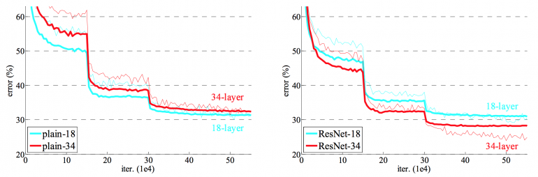 resnet training results