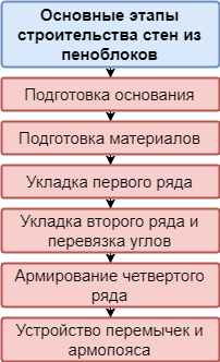 Основные этапы возведения стен из пеноблоков Основные этапы возведения стен из пеноблоков