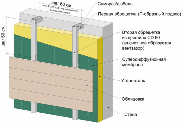 Схема устройства пирога фасада с утеплителем Схема устройства пирога фасада с утеплителем