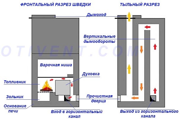 Схема работы шведки в разрезе