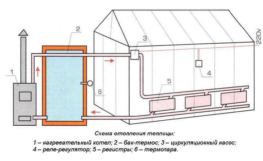 отопление в теплице