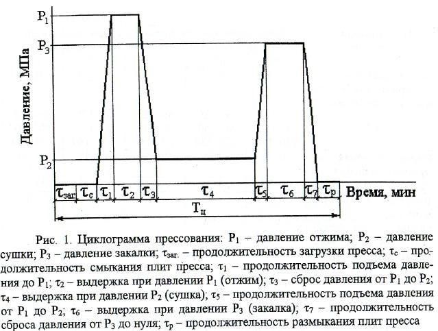 Диаграмма прессования стружки