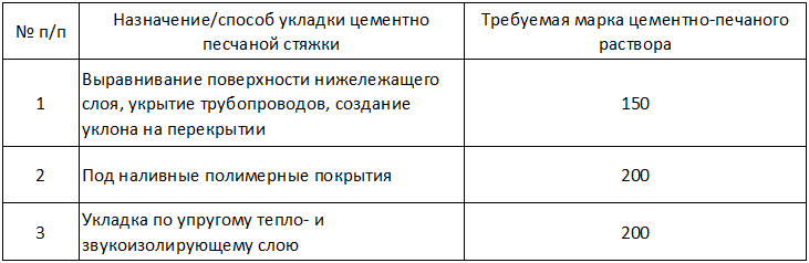 Таблица зависимости марки раствора от назначения стяжки