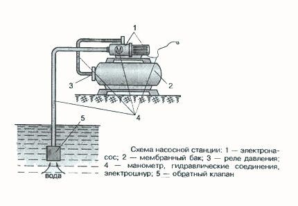 Как производится установка насосные станции в колодец Подключение насосной станции к колодцу на даче