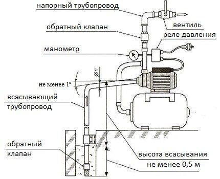 Схема для грамотной регулировки насосной станции Устройство станции водоснабжения
