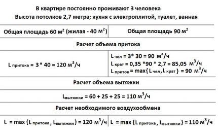 Таблица для расчета вентиляции в квартире Пример расчета минимального объема