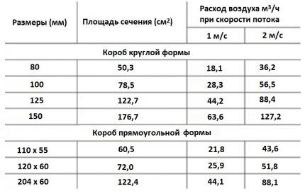 Таблица для выбора сечения вентиляционного канала Пропускная способность каналов разного сечения