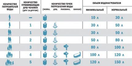 Расчет емкости бака Расчет емкости бака