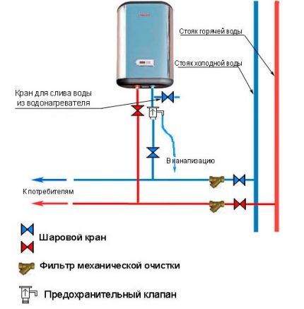 Особенности подключения водонагревателя к ХВС Особенности подключения водонагревателя к ХВС