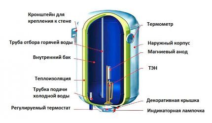 Устройство накопительного нагревателя Устройство накопительного нагревателя