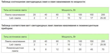 Сравнительная таблица ламп разных видов