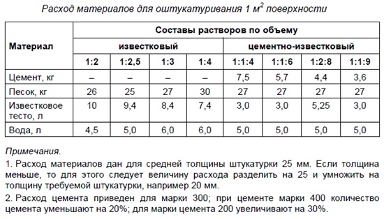 Расход штукатурки на 1 м2 стены – правила расчета количества материала