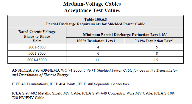 ANSI/NETA-ATS 2017 Partial Discharge Requirements