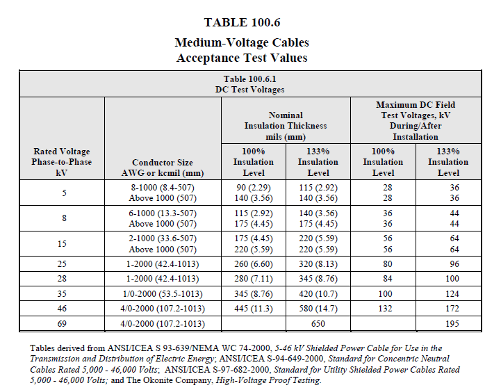 ANSI/NETA-ATS 2017 Recommended DC Test Voltage for Power Cables.