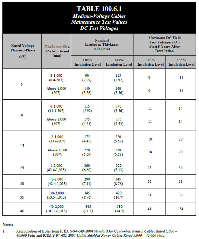 ANSI/NETA-MTS 2019 Recommended DC Test Voltage for Power Cables.