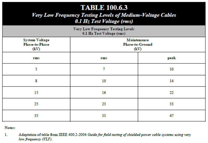 ANSI/NETA MTS 2019 Recommended VLF Test Voltage