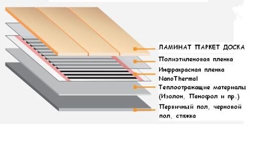 Фото - “Пирог” укладки плёночного нагревателя
