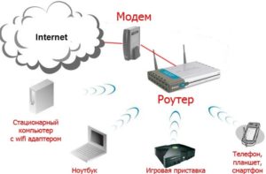  Как можно поставлять интернет через проводной модем