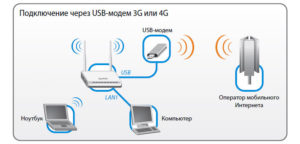 Надо соединить модем и маршрутизатор, затем патчкордом через  Lan-порт компьютер и модем