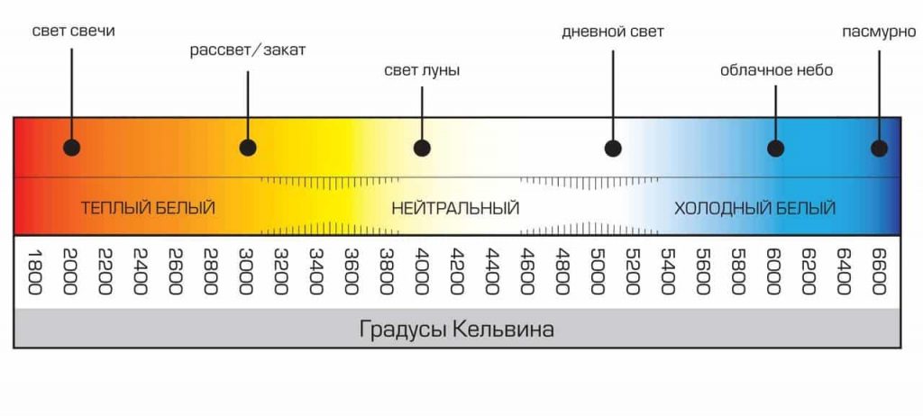 Цветовая температура